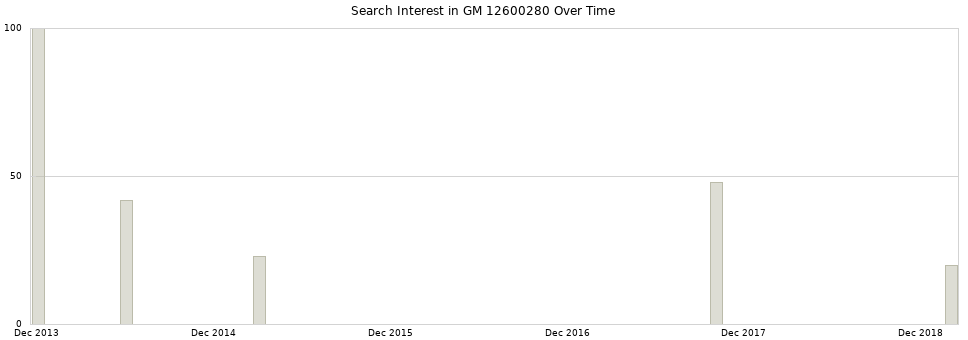 Search interest in GM 12600280 part aggregated by months over time.