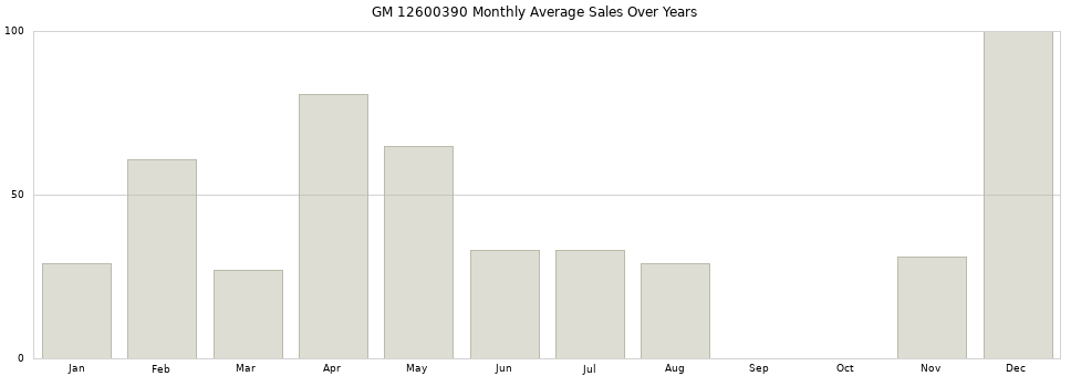 GM 12600390 monthly average sales over years from 2014 to 2020.