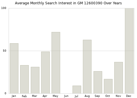 Monthly average search interest in GM 12600390 part over years from 2013 to 2020.
