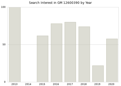Annual search interest in GM 12600390 part.