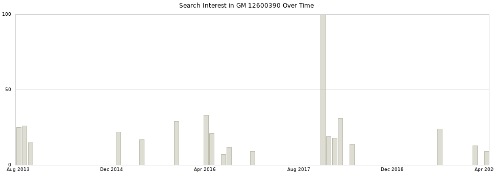 Search interest in GM 12600390 part aggregated by months over time.