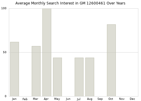Monthly average search interest in GM 12600461 part over years from 2013 to 2020.