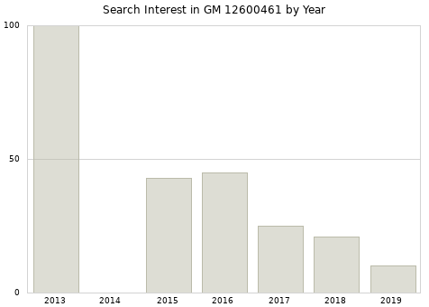 Annual search interest in GM 12600461 part.