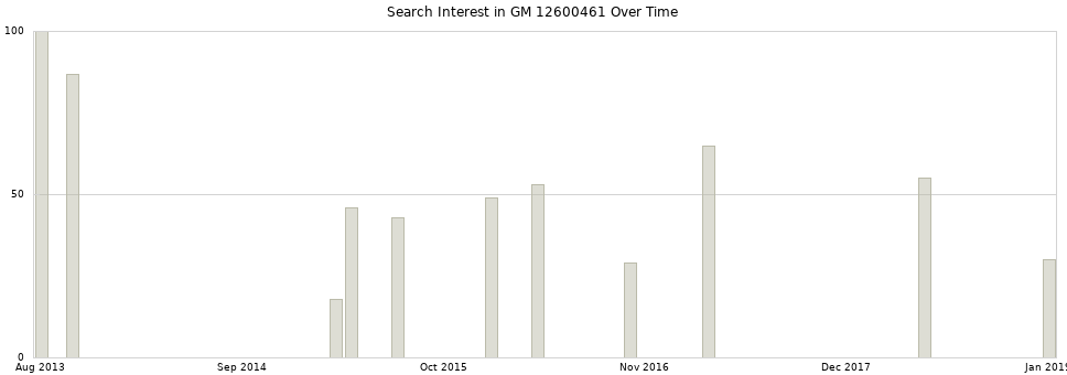 Search interest in GM 12600461 part aggregated by months over time.