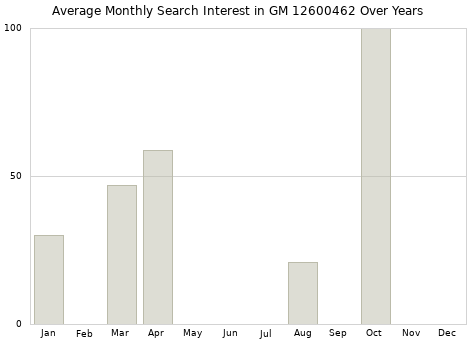 Monthly average search interest in GM 12600462 part over years from 2013 to 2020.