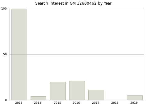 Annual search interest in GM 12600462 part.