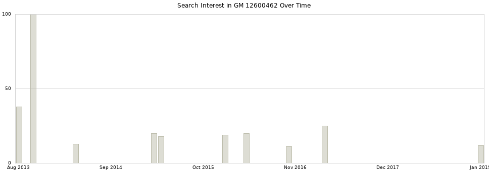 Search interest in GM 12600462 part aggregated by months over time.