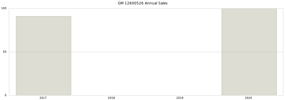 GM 12600526 part annual sales from 2014 to 2020.