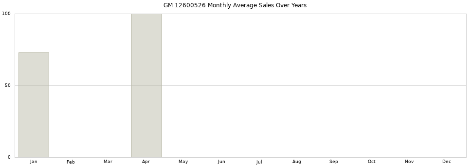 GM 12600526 monthly average sales over years from 2014 to 2020.