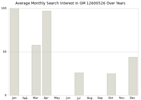 Monthly average search interest in GM 12600526 part over years from 2013 to 2020.