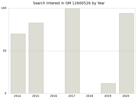 Annual search interest in GM 12600526 part.