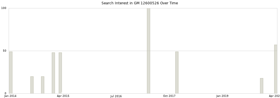 Search interest in GM 12600526 part aggregated by months over time.