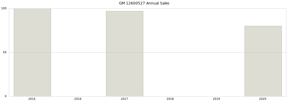 GM 12600527 part annual sales from 2014 to 2020.