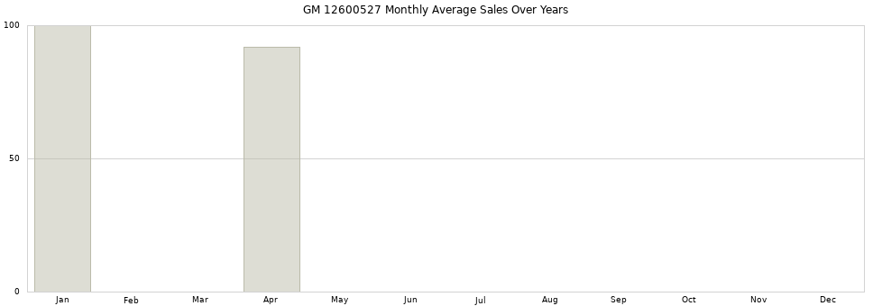 GM 12600527 monthly average sales over years from 2014 to 2020.