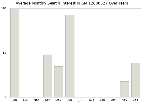 Monthly average search interest in GM 12600527 part over years from 2013 to 2020.