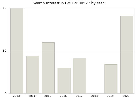Annual search interest in GM 12600527 part.