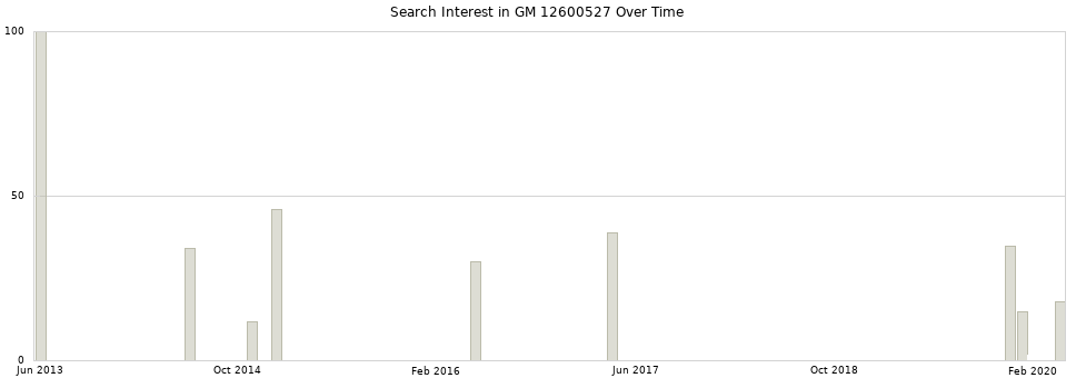 Search interest in GM 12600527 part aggregated by months over time.