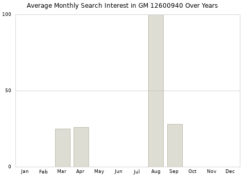 Monthly average search interest in GM 12600940 part over years from 2013 to 2020.