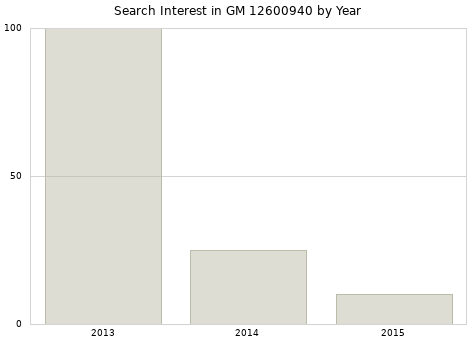 Annual search interest in GM 12600940 part.