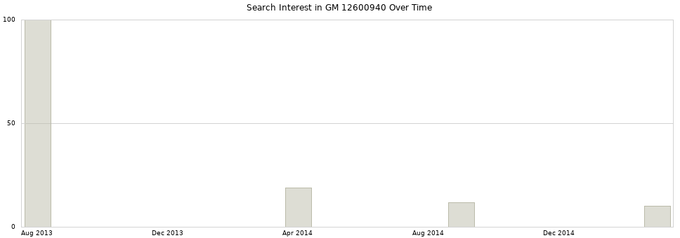 Search interest in GM 12600940 part aggregated by months over time.