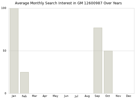 Monthly average search interest in GM 12600987 part over years from 2013 to 2020.