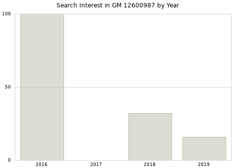 Annual search interest in GM 12600987 part.