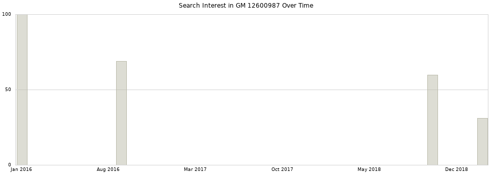 Search interest in GM 12600987 part aggregated by months over time.