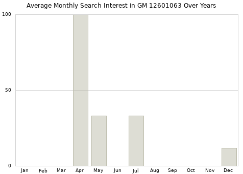 Monthly average search interest in GM 12601063 part over years from 2013 to 2020.