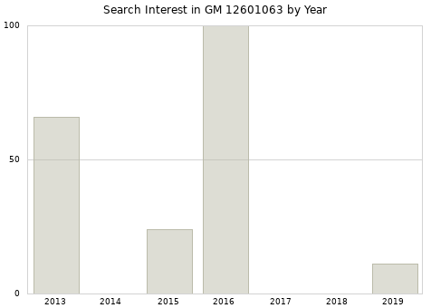 Annual search interest in GM 12601063 part.
