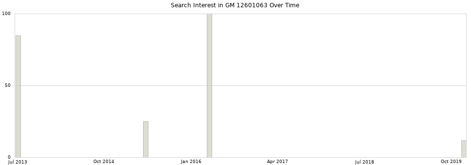 Search interest in GM 12601063 part aggregated by months over time.