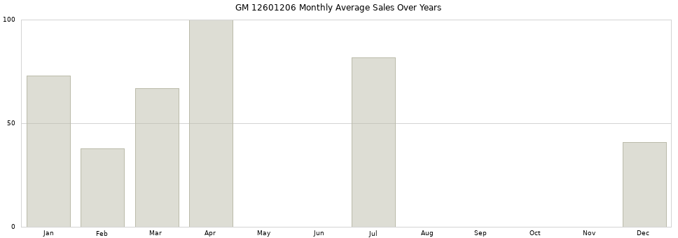 GM 12601206 monthly average sales over years from 2014 to 2020.