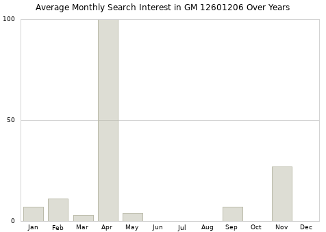 Monthly average search interest in GM 12601206 part over years from 2013 to 2020.