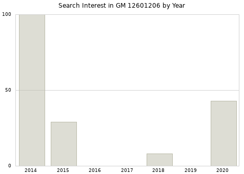 Annual search interest in GM 12601206 part.
