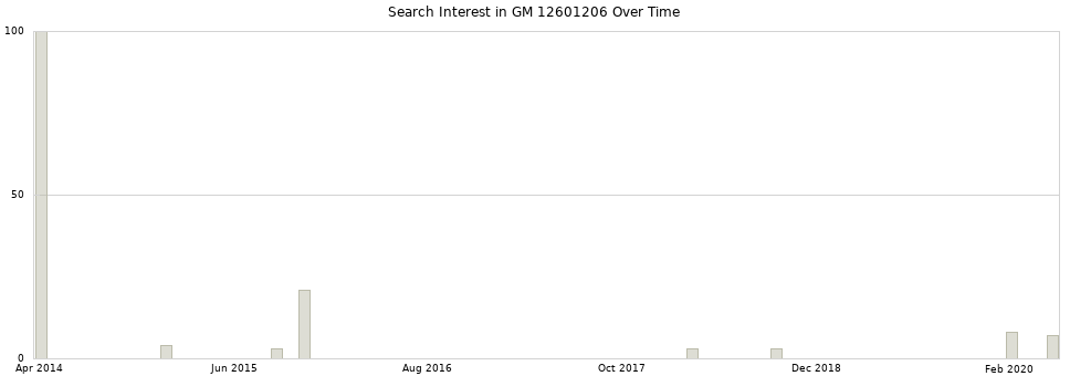 Search interest in GM 12601206 part aggregated by months over time.