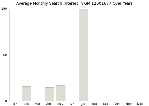 Monthly average search interest in GM 12601677 part over years from 2013 to 2020.
