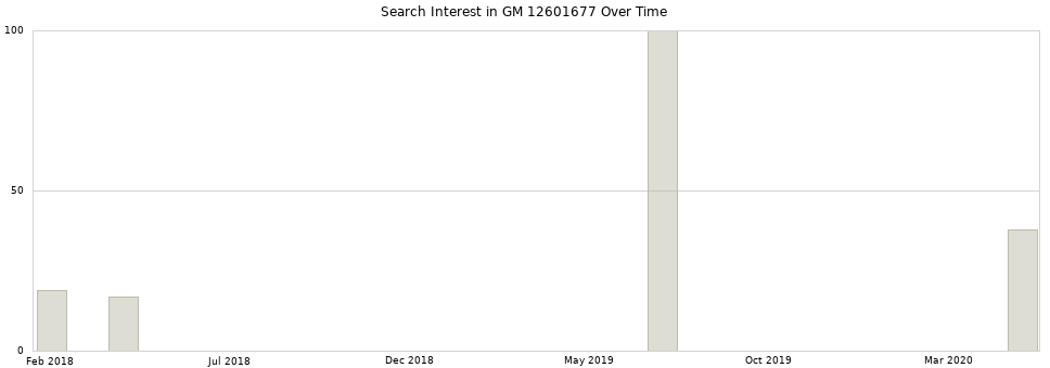 Search interest in GM 12601677 part aggregated by months over time.