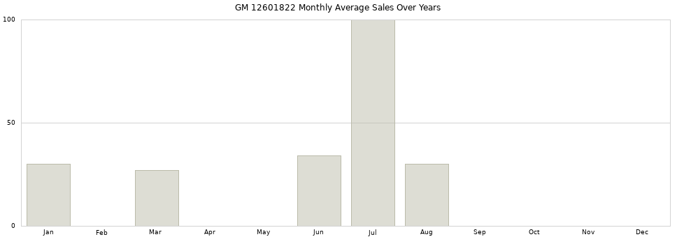 GM 12601822 monthly average sales over years from 2014 to 2020.