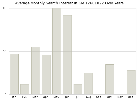 Monthly average search interest in GM 12601822 part over years from 2013 to 2020.