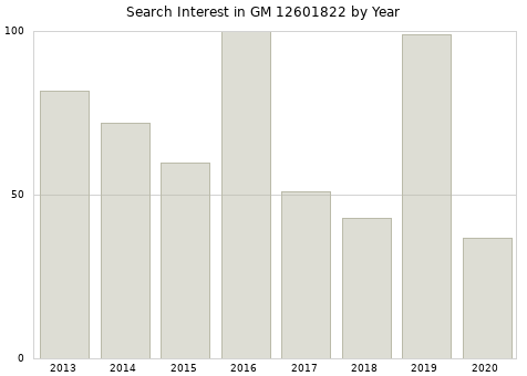 Annual search interest in GM 12601822 part.