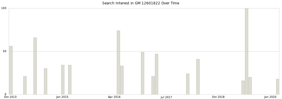 Search interest in GM 12601822 part aggregated by months over time.