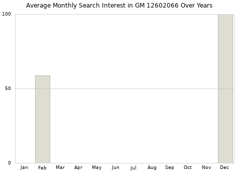 Monthly average search interest in GM 12602066 part over years from 2013 to 2020.