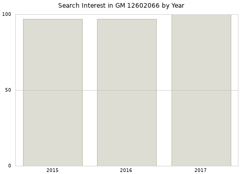Annual search interest in GM 12602066 part.