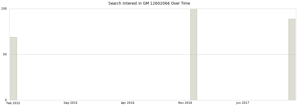 Search interest in GM 12602066 part aggregated by months over time.
