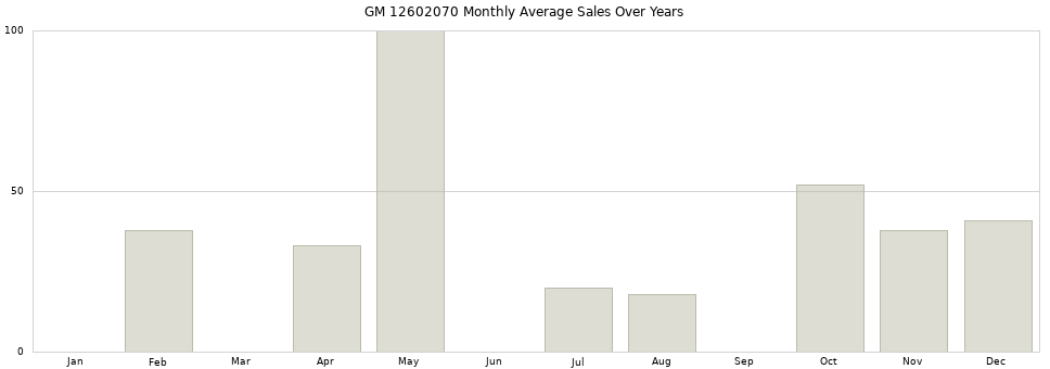 GM 12602070 monthly average sales over years from 2014 to 2020.