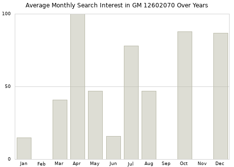 Monthly average search interest in GM 12602070 part over years from 2013 to 2020.