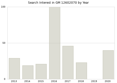 Annual search interest in GM 12602070 part.