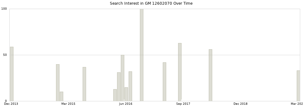 Search interest in GM 12602070 part aggregated by months over time.
