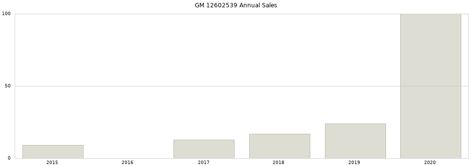 GM 12602539 part annual sales from 2014 to 2020.
