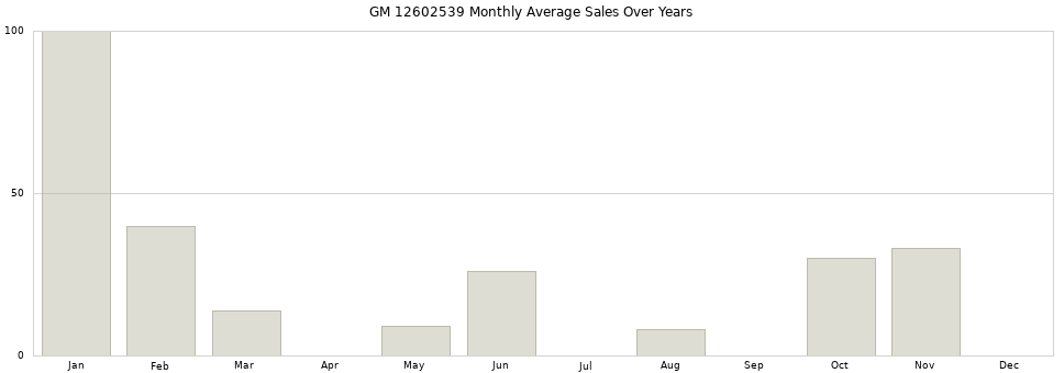 GM 12602539 monthly average sales over years from 2014 to 2020.