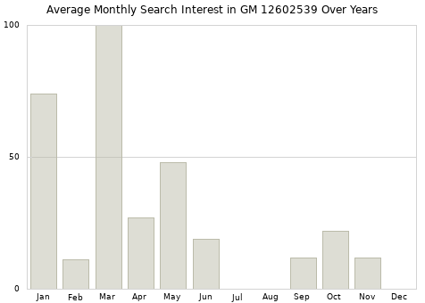 Monthly average search interest in GM 12602539 part over years from 2013 to 2020.